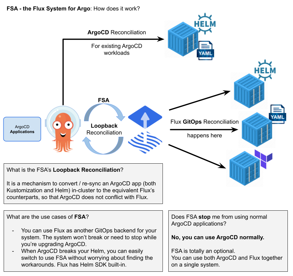 Flux Subsystem for Argo