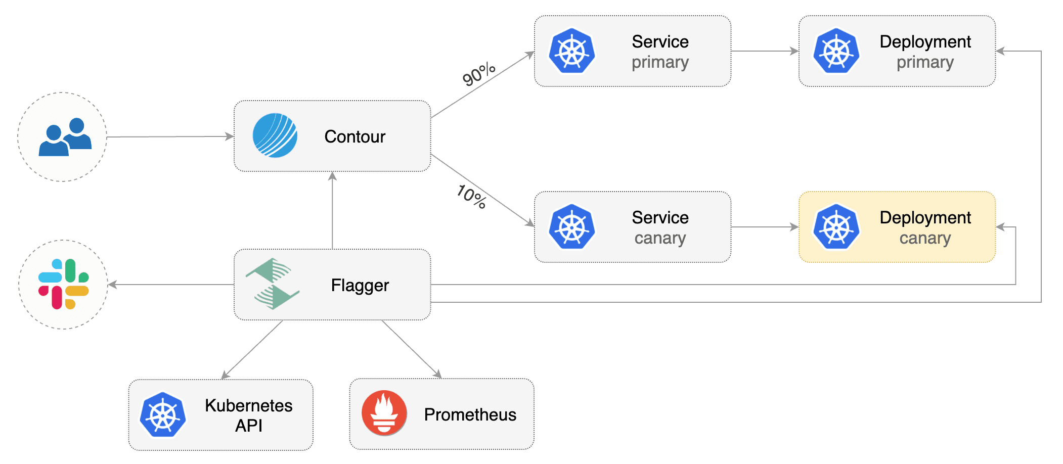 Flagger Contour Overview