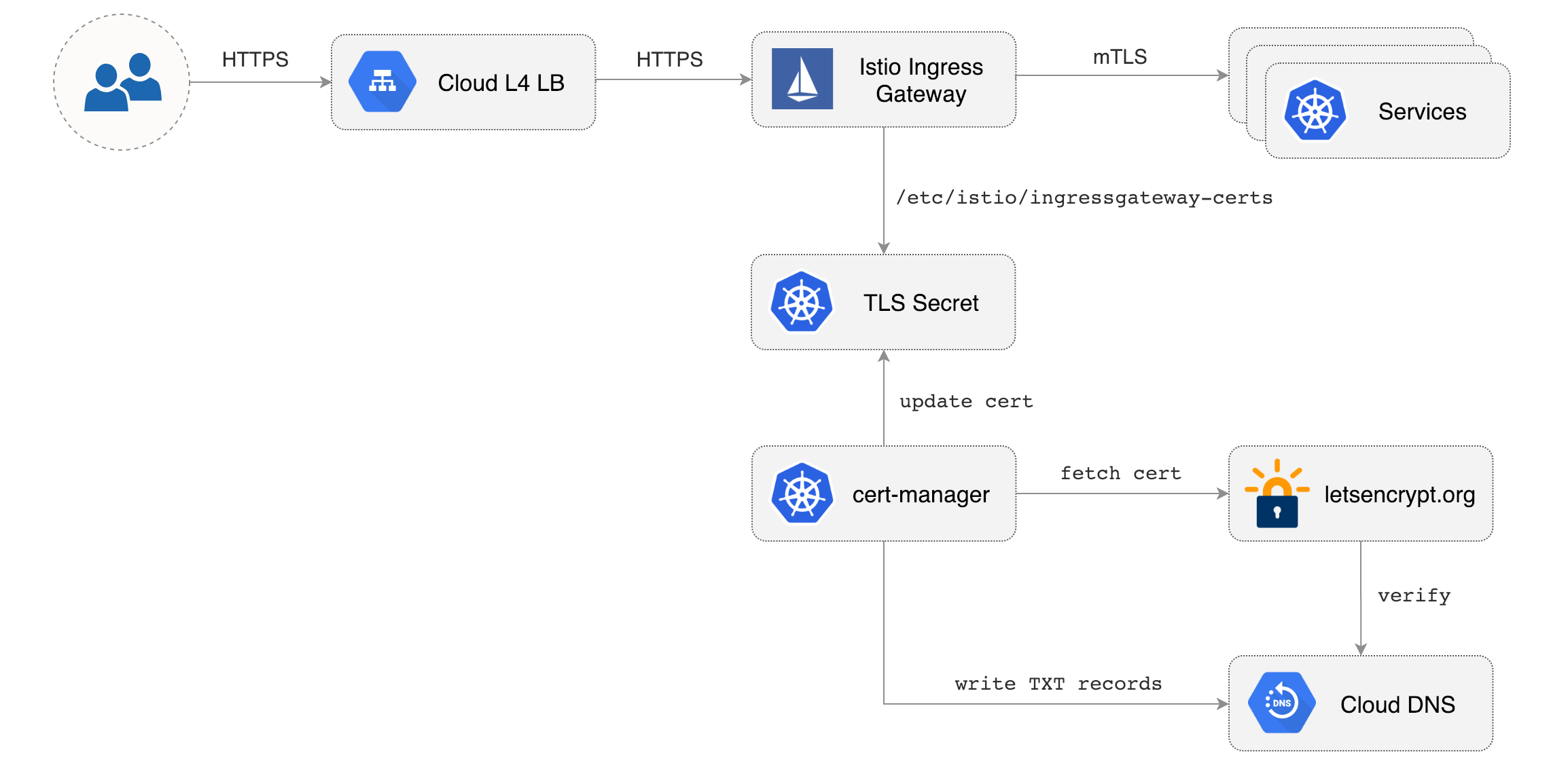 Istio Let&apos;s Encrypt